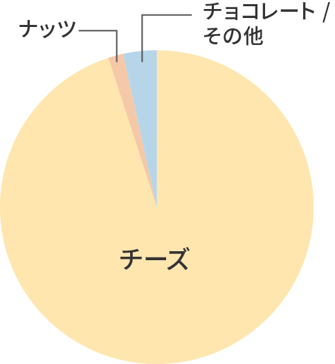 グラフ